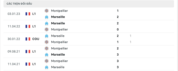 Thành tích đối đầu Marseille vs Montpellier