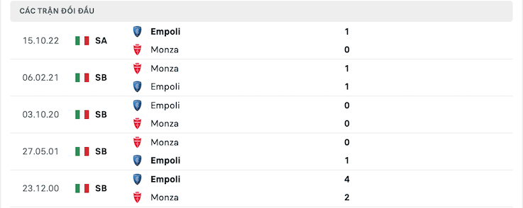 Thành tích đối đầu Monza vs Empoli