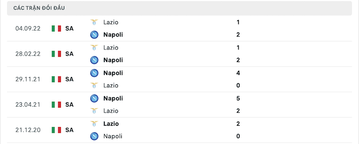 Thành tích đối đầu Napoli vs Lazio