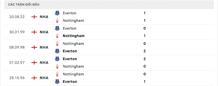 Thành tích đối đầu Nottingham vs Everton