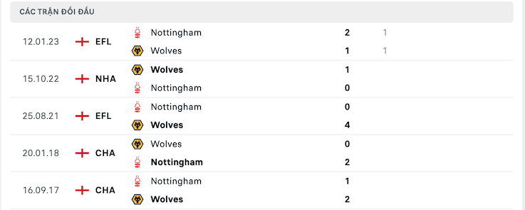 Thành tích đối đầu Nottingham vs Wolves