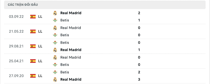 Thành tích đối đầu Betis vs Real Madrid