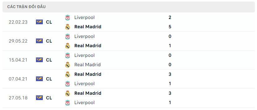 Thành tích đối đầu Real Madrid vs Liverpool
