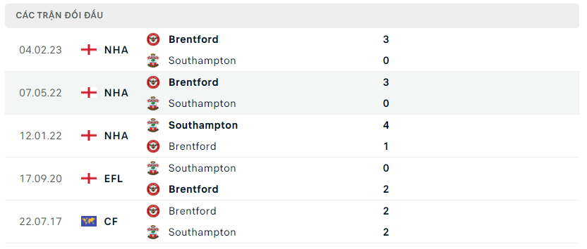Thành tích đối đầu của Southampton vs Brentford