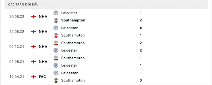 Thành tích đối đầu Southampton vs Leicester
