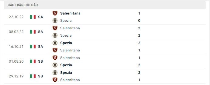 Thành tích đối đầu Spezia vs Salernitana