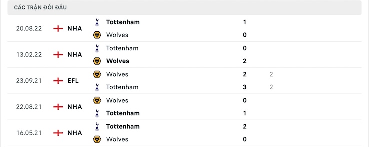 Thành tích đối đầu Wolves vs Tottenham