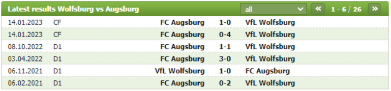 Thành tích đối đầu Wolfsburg vs Augsburg