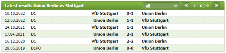 Thành tích đối đầu Union Berlin vs Stuttgart