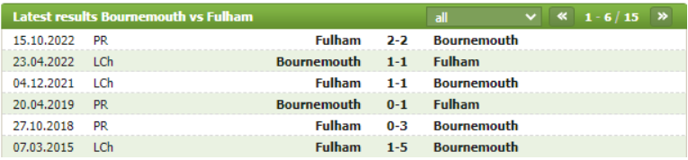 Thành tích đối đầu Bournemouth vs Fulham