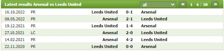 Thành tích đối đầu Arsenal vs Leeds
