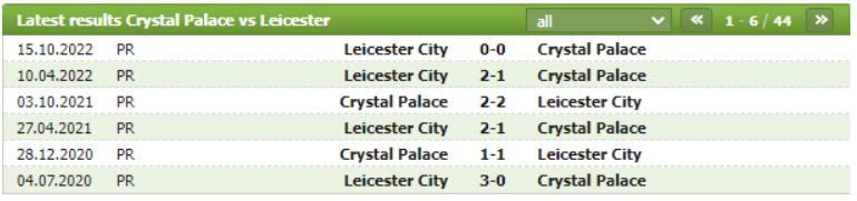 Thành tích đối đầu Crystal Palace vs Leicester