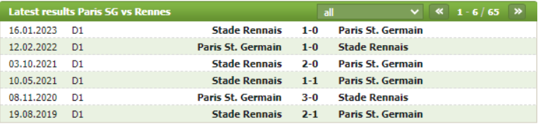 Thành tích đối đầu Paris Saint Germain vs Rennes