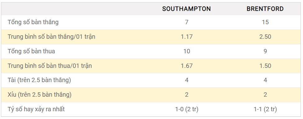 Soi kèo Tài Xỉu Southampton vs Brentford