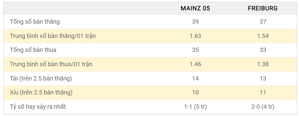 Soi kèo Tài Xỉu Mainz 05 vs Freiburg