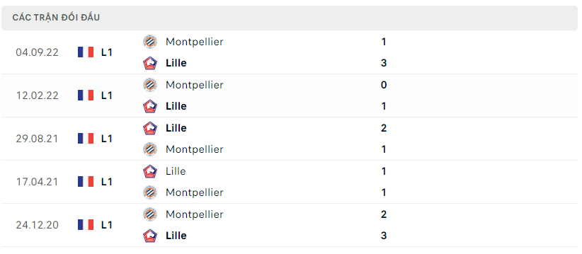 Thành tích đối đầu của Lille vs Montpellier
