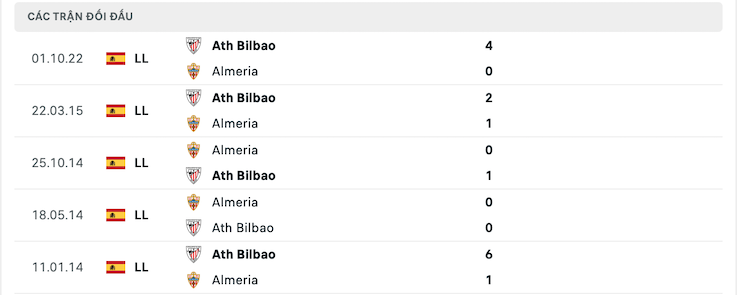 Thành tích đối đầu Almeria vs Athletic Bilbao