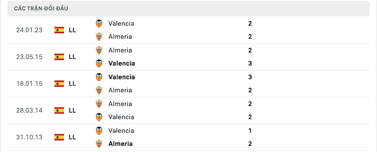 Thành tích đối đầu Almeria vs Valencia