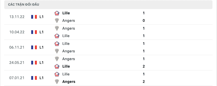 Thành tích đối đầu Angers vs Lille