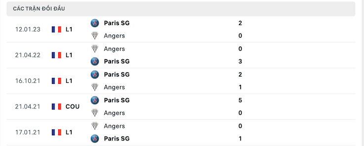 Thành tích đối đầu Angers vs PSG