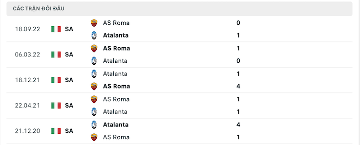 Thành tích đối đầu Atalanta vs AS Roma