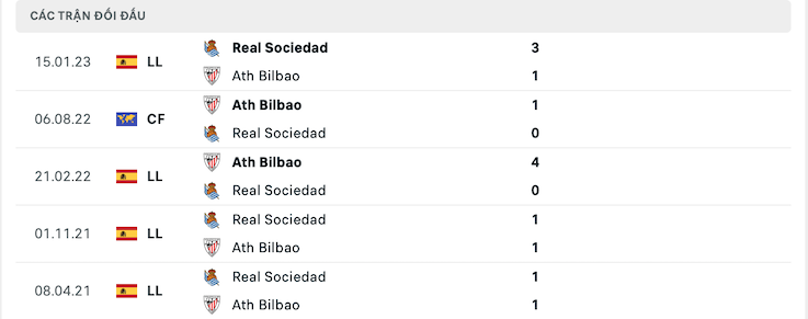 Thành tích đối đầu Athletic Bilbao vs Real Sociedad