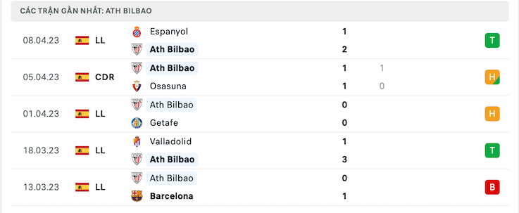 Phong độ Athletic Bilbao