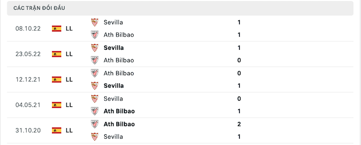 Thành tích đối đầu Athletic Bilbao vs Sevilla