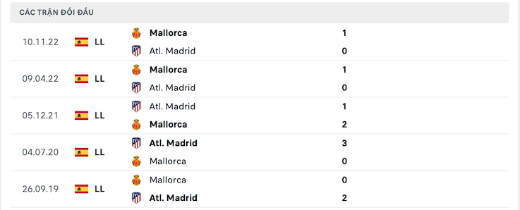Thành tích đối đầu Atletico Madrid vs Mallorca