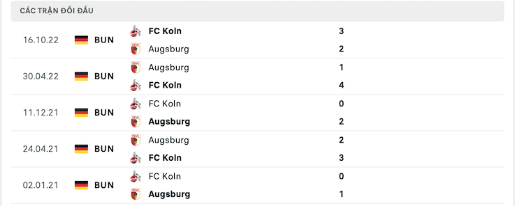 Thành tích đối đầu Augsburg vs FC Koln