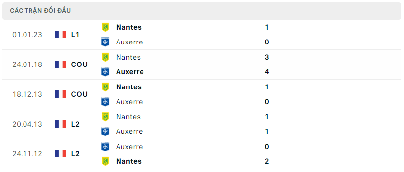 Thành tích đối đầu của Auxerre vs Nantes