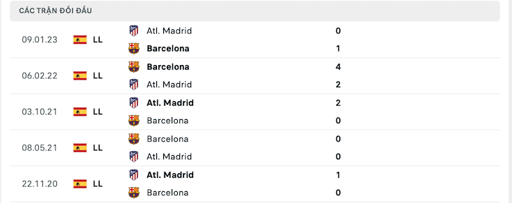 Thành tích đối đầu Barcelona vs Atletico Madrid
