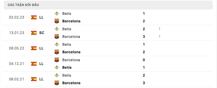 Thành tích đối đầu Barcelona vs Betis