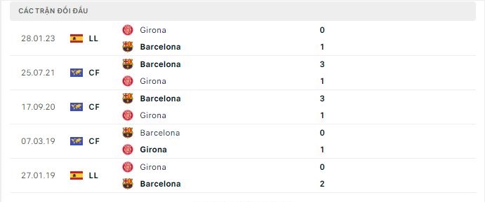 Thành tích đối đầu Barcelona vs Girona