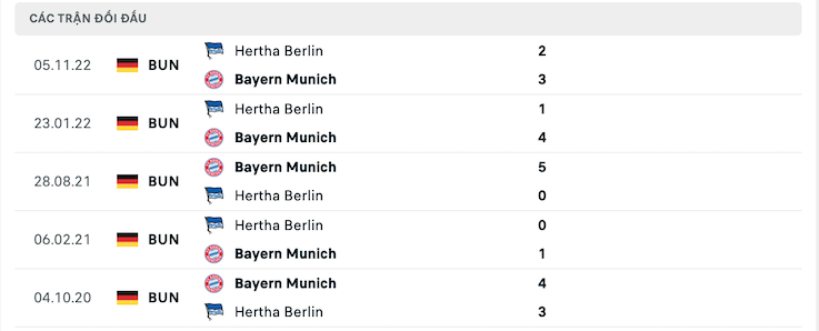 Thành tích đối đầu Bayern Munich vs Hertha Berlin
