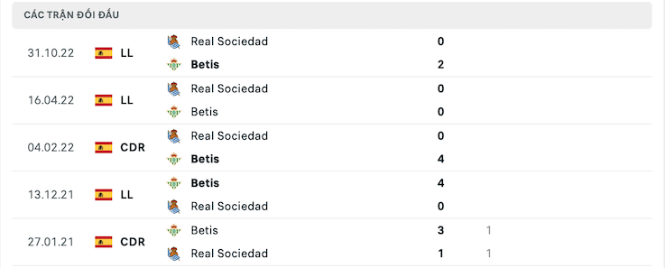 Thành tích đối đầu Betis vs Real Sociedad