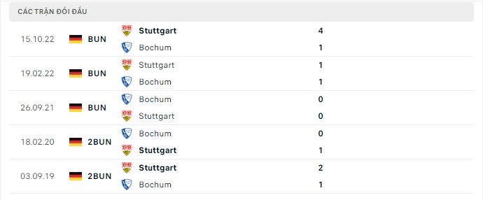 Thành tích đối đầu Bochum vs Stuttgart