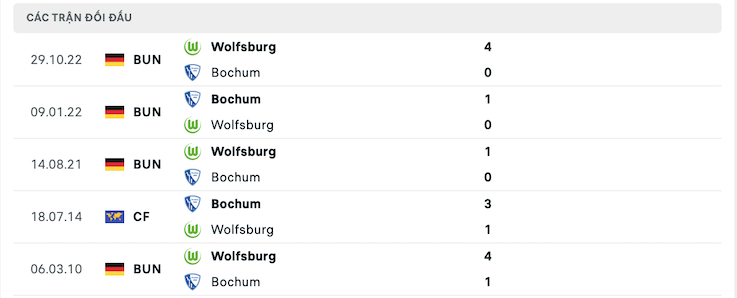 Thành tích đối đầu Bochum vs Wolfsburg