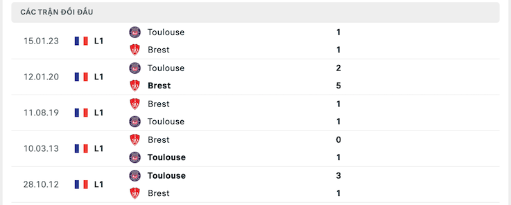 Thành tích đối đầu Brest vs Toulouse
