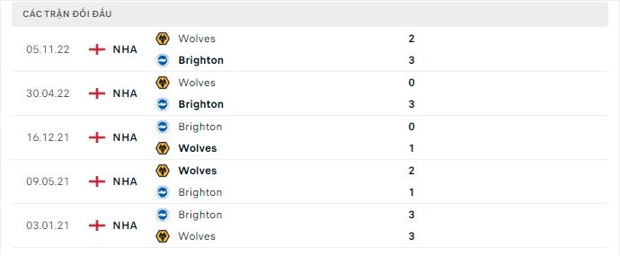 Thành tích đối đầu Brighton vs Wolves