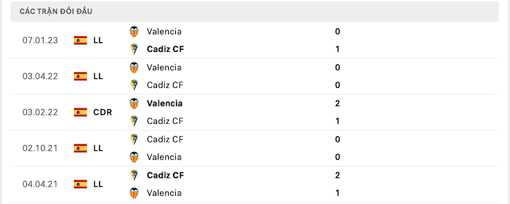 Thành tích đối đầu Cadiz vs Valencia