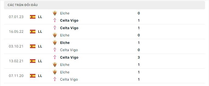 Thành tích đối đầu Celta Vigo vs Elche