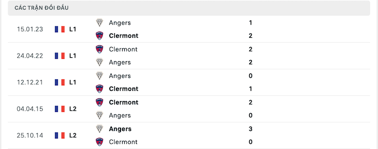 Thành tích đối đầu Clermont vs Angers