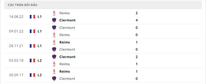 Thành tích đối đầu Clermont vs Reims