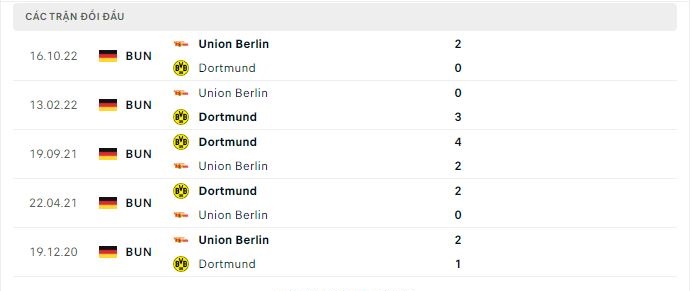 Thành tích đối đầu Dortmund vs Union Berlin