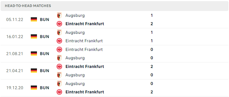 Thành tích đối đầu của Eintracht Frankfurt vs Augsburg