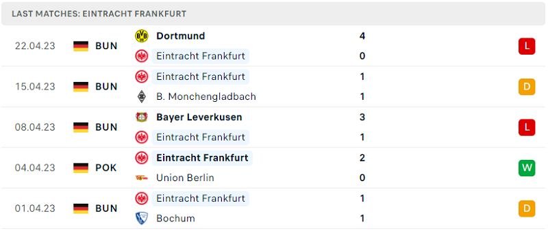 Phong độ của Eintracht Frankfurt