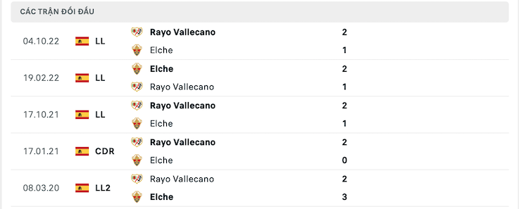 Thành tích đối đầu Elche vs Rayo Vallecano