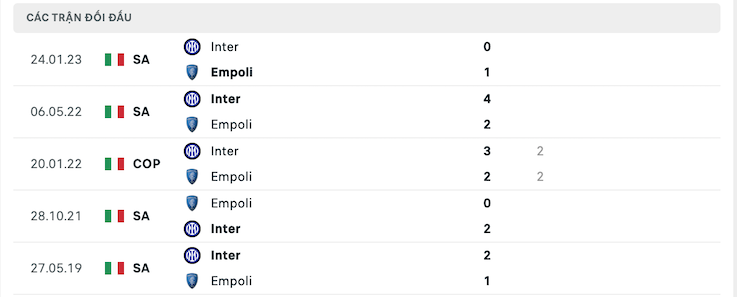 Thành tích đối đầu Empoli vs Inter
