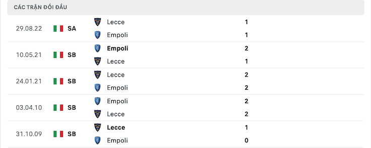 Thành tích đối đầu Empoli vs Lecce